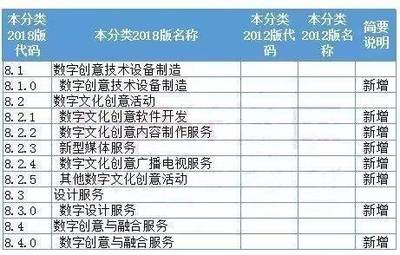 國家統計局新規 動漫游戲數字內容服務納入戰略性新興產業分類，數字內容制作服務迎來新機遇